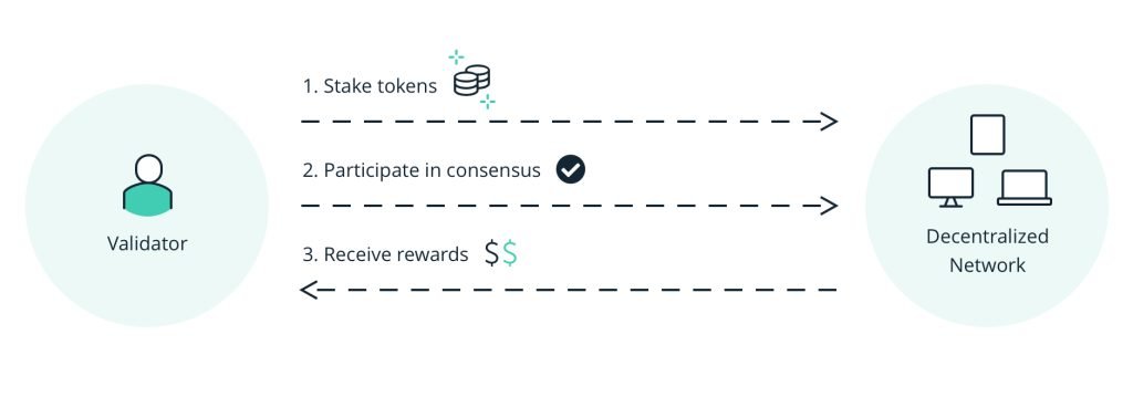 Diagrama de Proof of Stake con un validador que aporta tokens y participa en el consenso