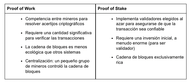 Tabla gráfica que compara minería, validadores y recursos necesarios en Proof of Work y Proof of Stake