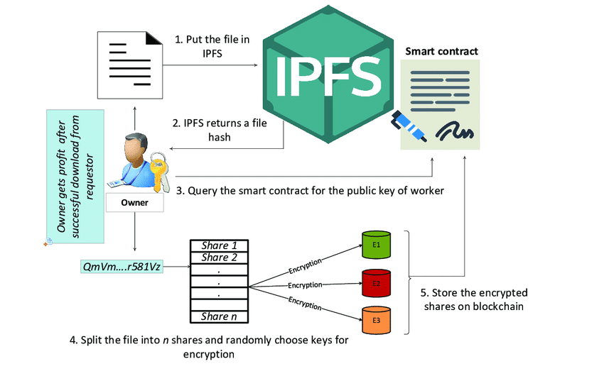 como funciona ipfs
