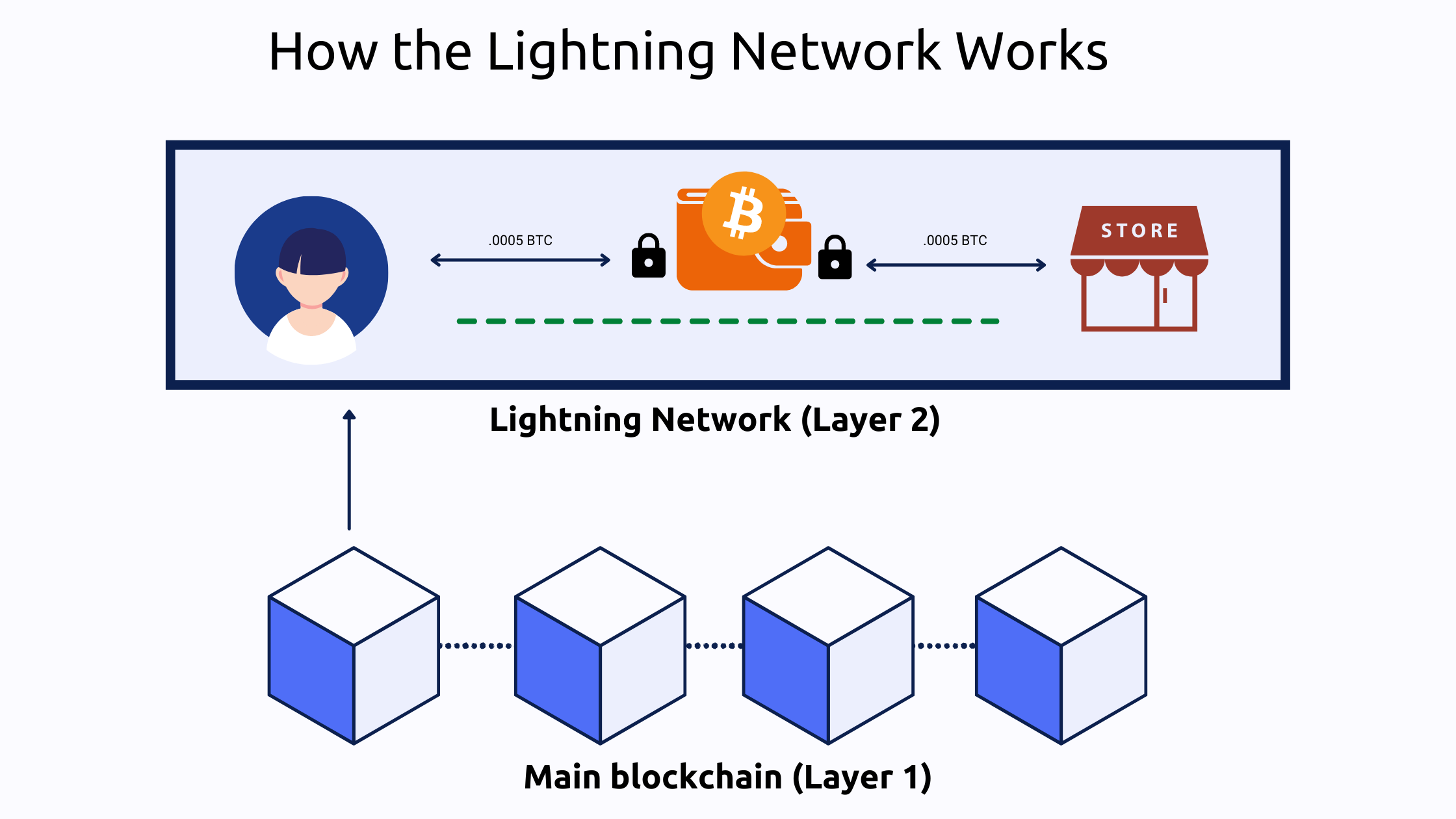 ¿Cómo funciona Lighting Network en Blockchain?
