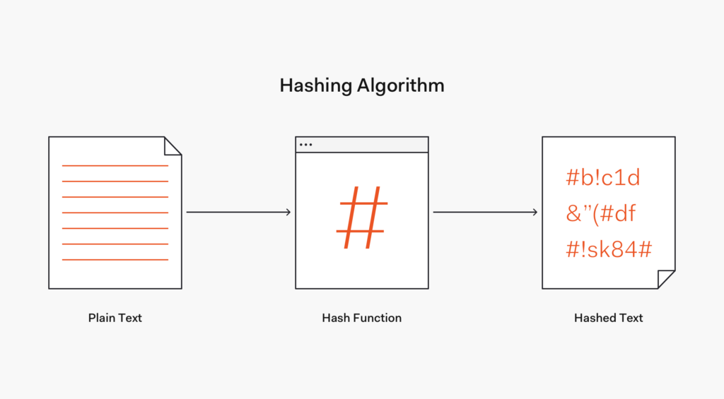 Hash en blockchain: 5 conceptos críticos para entender su seguridad real 1 Diagrama del flujo de hashing que muestra cómo los datos de una transacción pasan por una función hash y se convierten en un digest único verificable