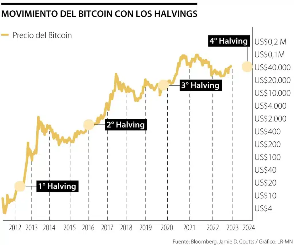 halving bitcoin historico