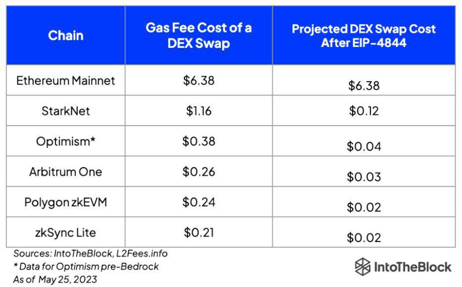 gas fee estimaciones 4844