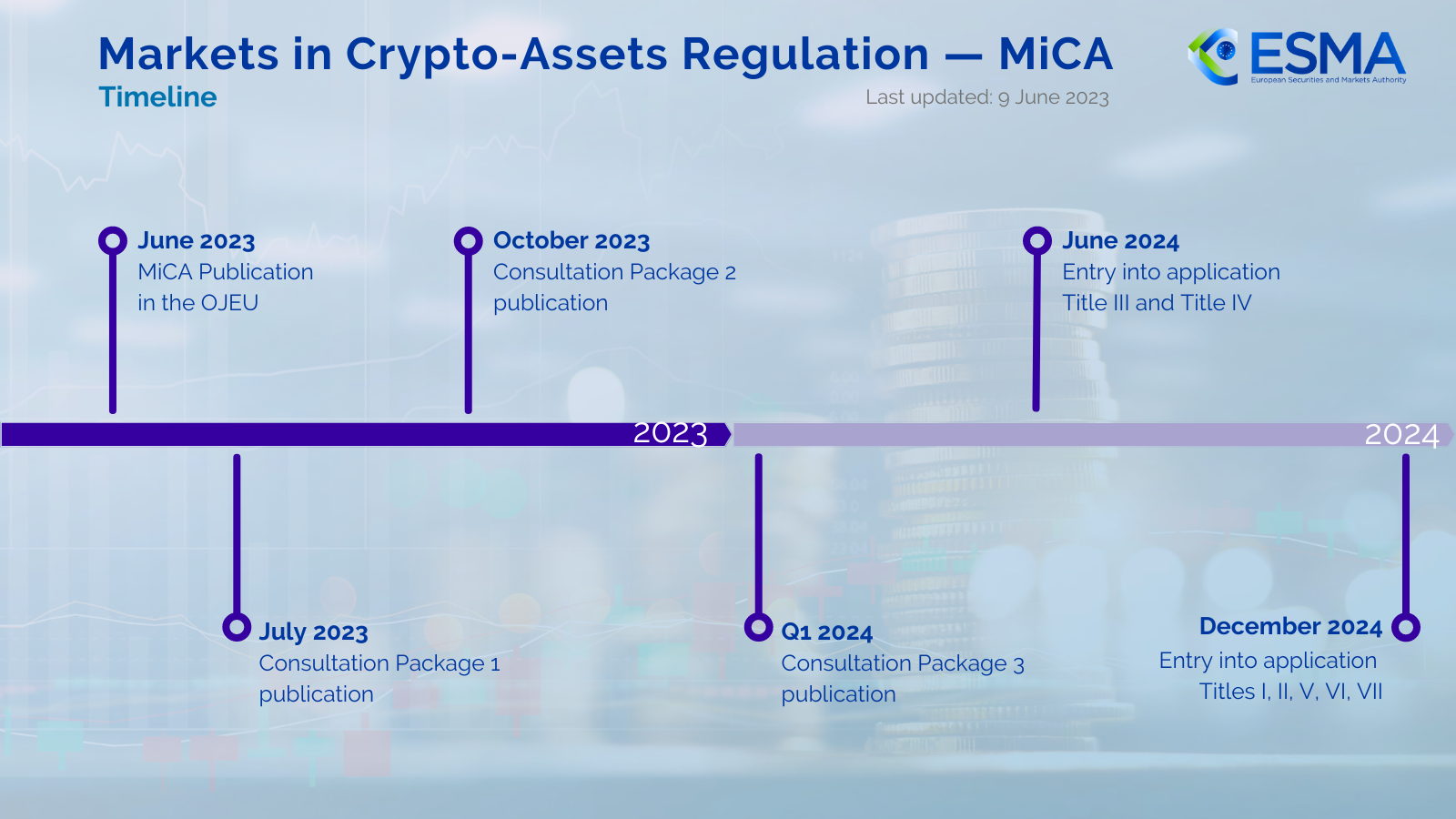 What is MiCa in Europe, regulation for STOs
